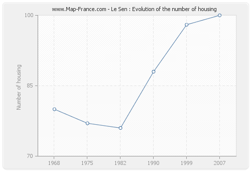 Le Sen : Evolution of the number of housing